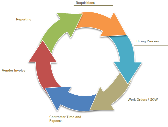 service model